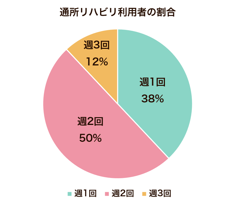 通所リハビリテーション 一週間のご利用回数