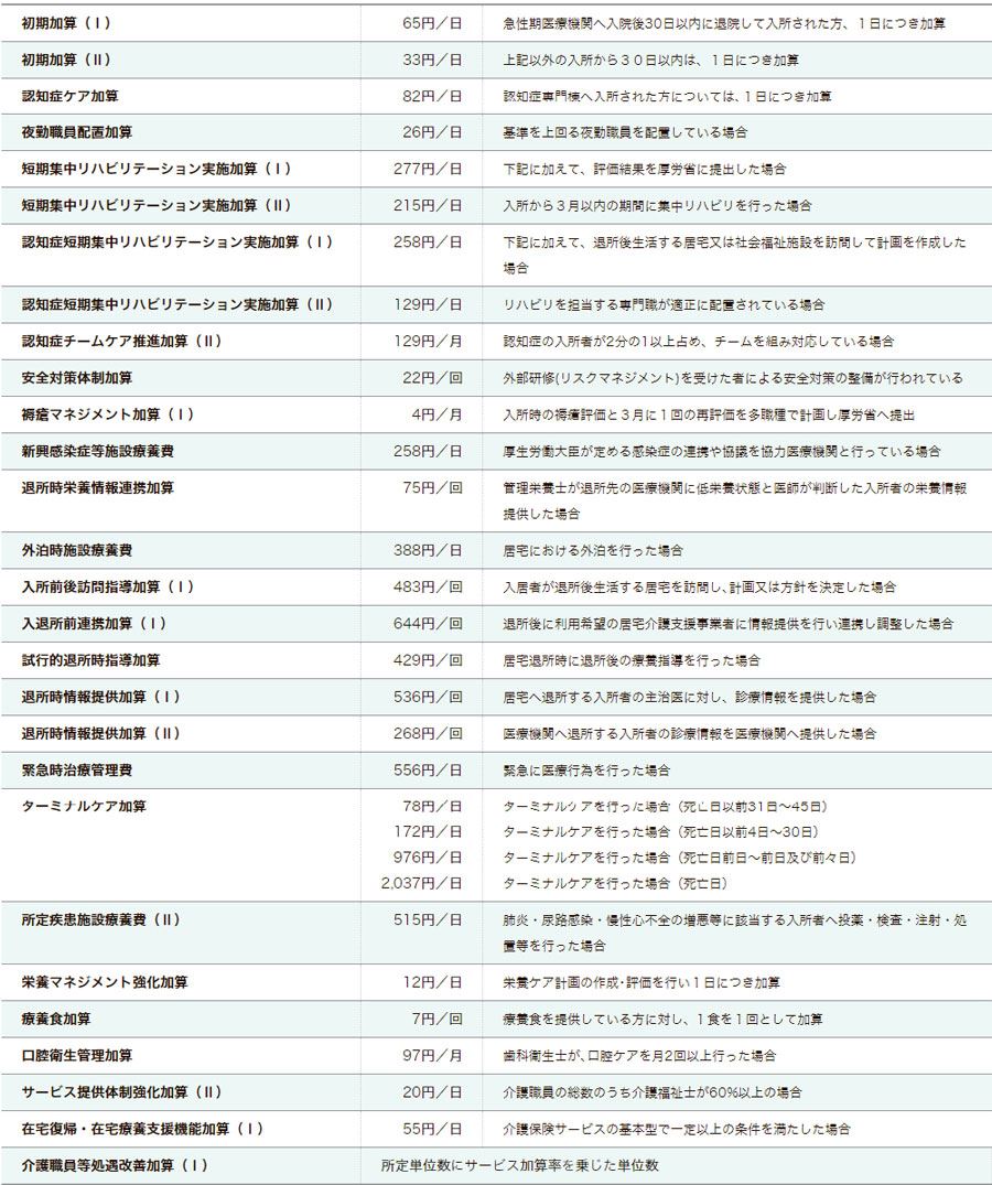 横浜市 介護老人保健施設 境木の丘 施設入所（ロングステイ）料金表　２．加算料金