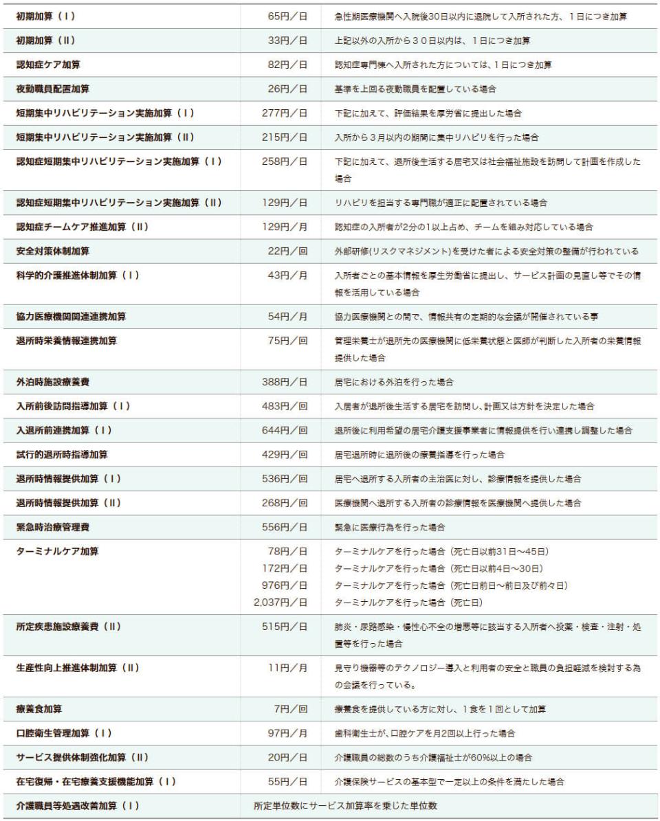 横浜市 介護老人保健施設 境木の丘 施設入所（ロングステイ）料金表　２．加算料金