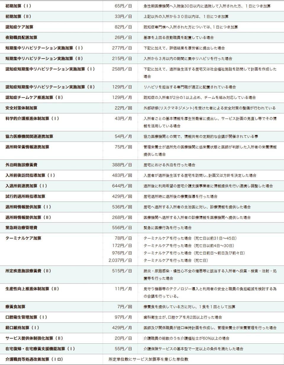横浜市 介護老人保健施設 境木の丘 施設入所（ロングステイ）料金表　２．加算料金