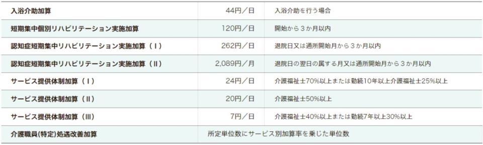 横浜市 介護老人保健施設 境木の丘 通所リハビリテーション料金表　２．加算料金
