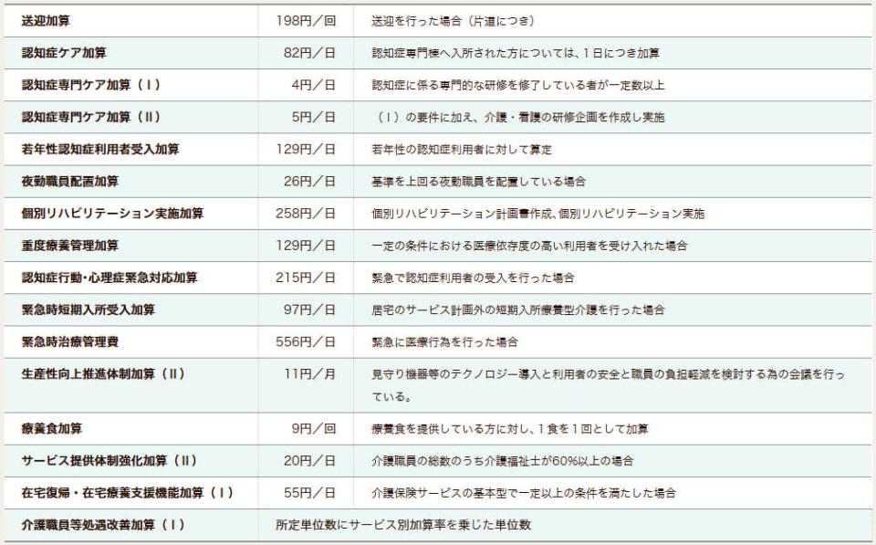 横浜市 介護老人保健施設 境木の丘 短期入所（ショートステイ）料金表　２．加算料金