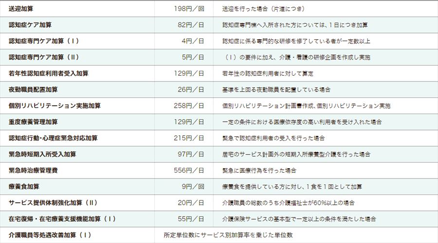 横浜市 介護老人保健施設 境木の丘 短期入所（ショートステイ）料金表　２．加算料金