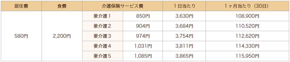 横浜市 介護老人保健施設 境木の丘 施設入所（ロングステイ）料金表　◆多床室