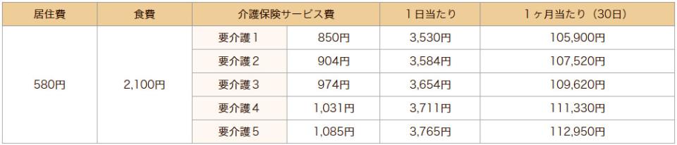 横浜市 介護老人保健施設 境木の丘 施設入所（ロングステイ）料金表　◆多床室