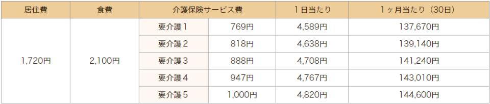 横浜市 介護老人保健施設 境木の丘 施設入所（ロングステイ）料金表　◆従来型個室 （215～220号室･312号室･315～320号室）