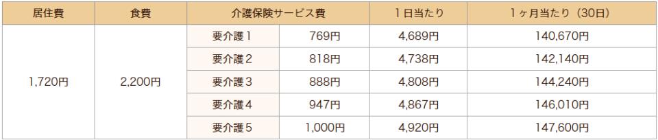 横浜市 介護老人保健施設 境木の丘 施設入所（ロングステイ）料金表　◆従来型個室 （215～220号室･312号室･315～320号室）