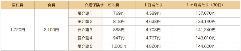 横浜市 介護老人保健施設 境木の丘 施設入所（ロングステイ）料金表　◆従来型個室 （215～220号室･312号室･315～320号室）