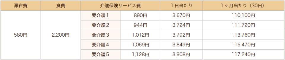 横浜市 介護老人保健施設 境木の丘 短期入所（ショートステイ）料金表　◆多床室