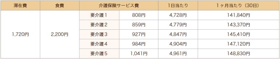 横浜市 介護老人保健施設 境木の丘 短期入所（ショートステイ）料金表　◆従来型個室 （215～220号室･312号室･315～320号室）