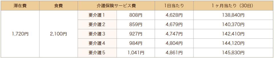 横浜市 介護老人保健施設 境木の丘 短期入所（ショートステイ）料金表　◆従来型個室 （215～220号室･312号室･315～320号室）