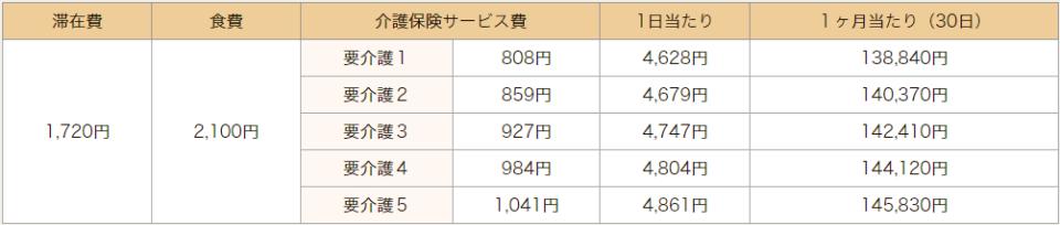 横浜市 介護老人保健施設 境木の丘 短期入所（ショートステイ）料金表　◆従来型個室 （215～220号室･312号室･315～320号室）